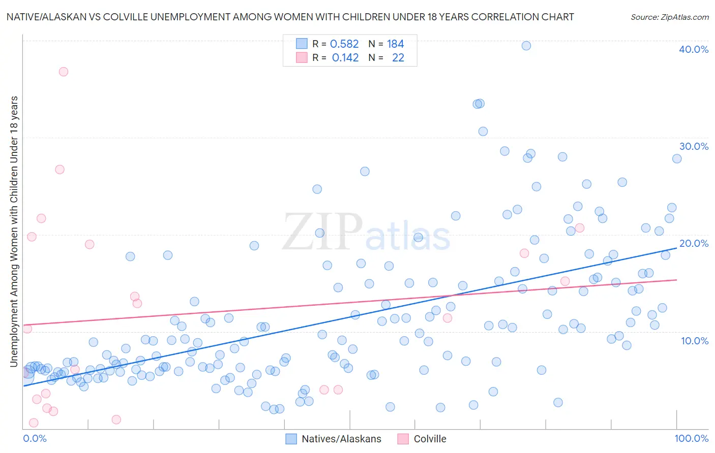 Native/Alaskan vs Colville Unemployment Among Women with Children Under 18 years