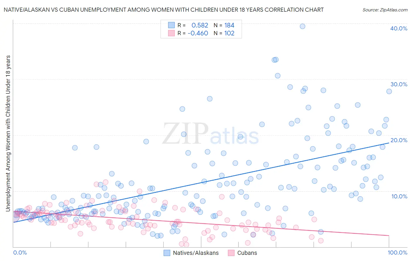 Native/Alaskan vs Cuban Unemployment Among Women with Children Under 18 years