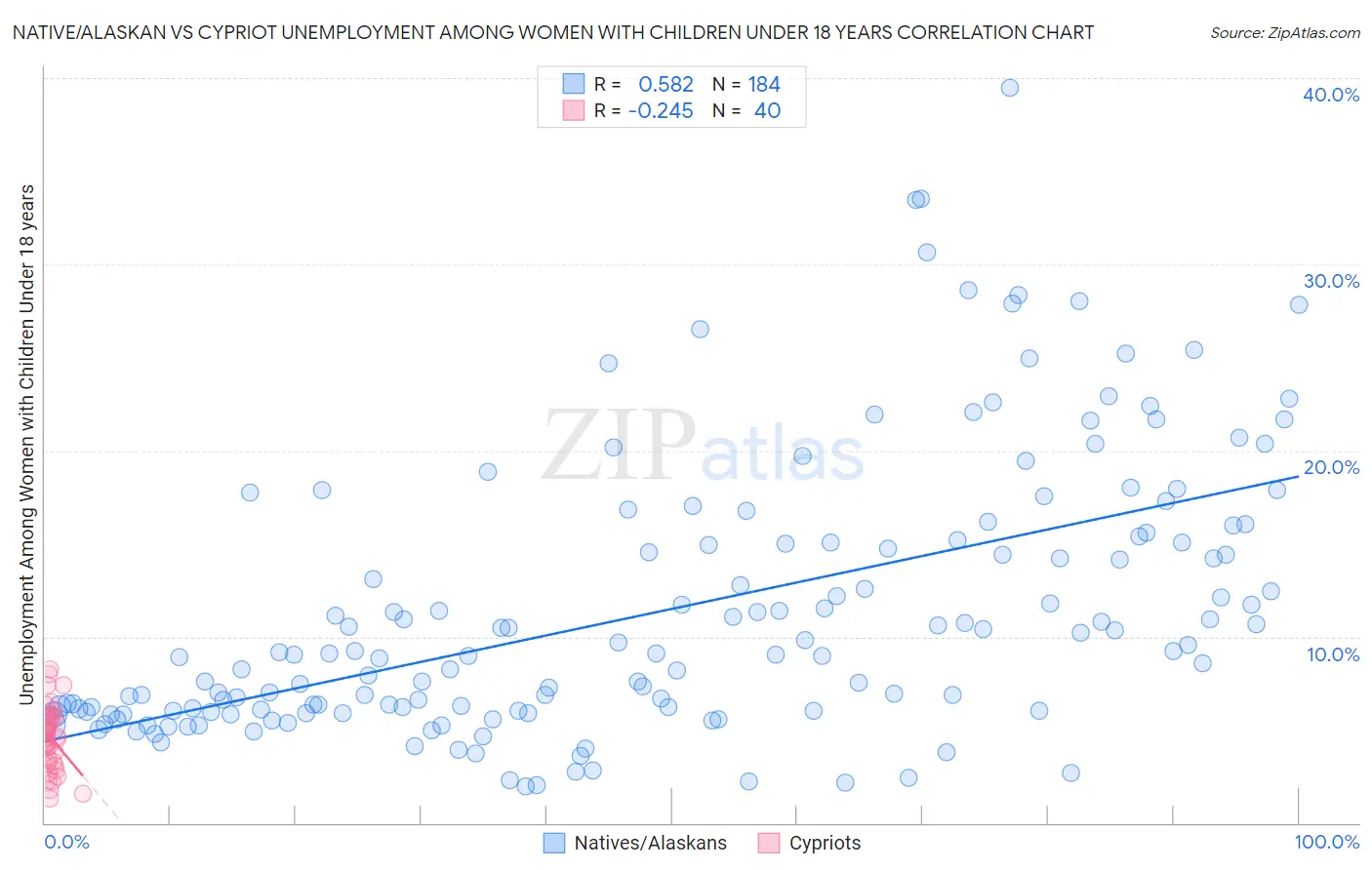 Native/Alaskan vs Cypriot Unemployment Among Women with Children Under 18 years