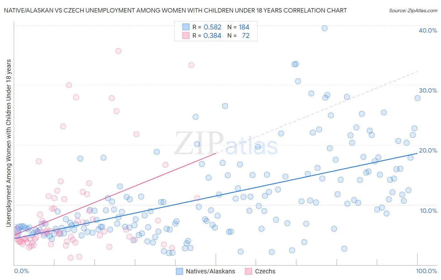 Native/Alaskan vs Czech Unemployment Among Women with Children Under 18 years