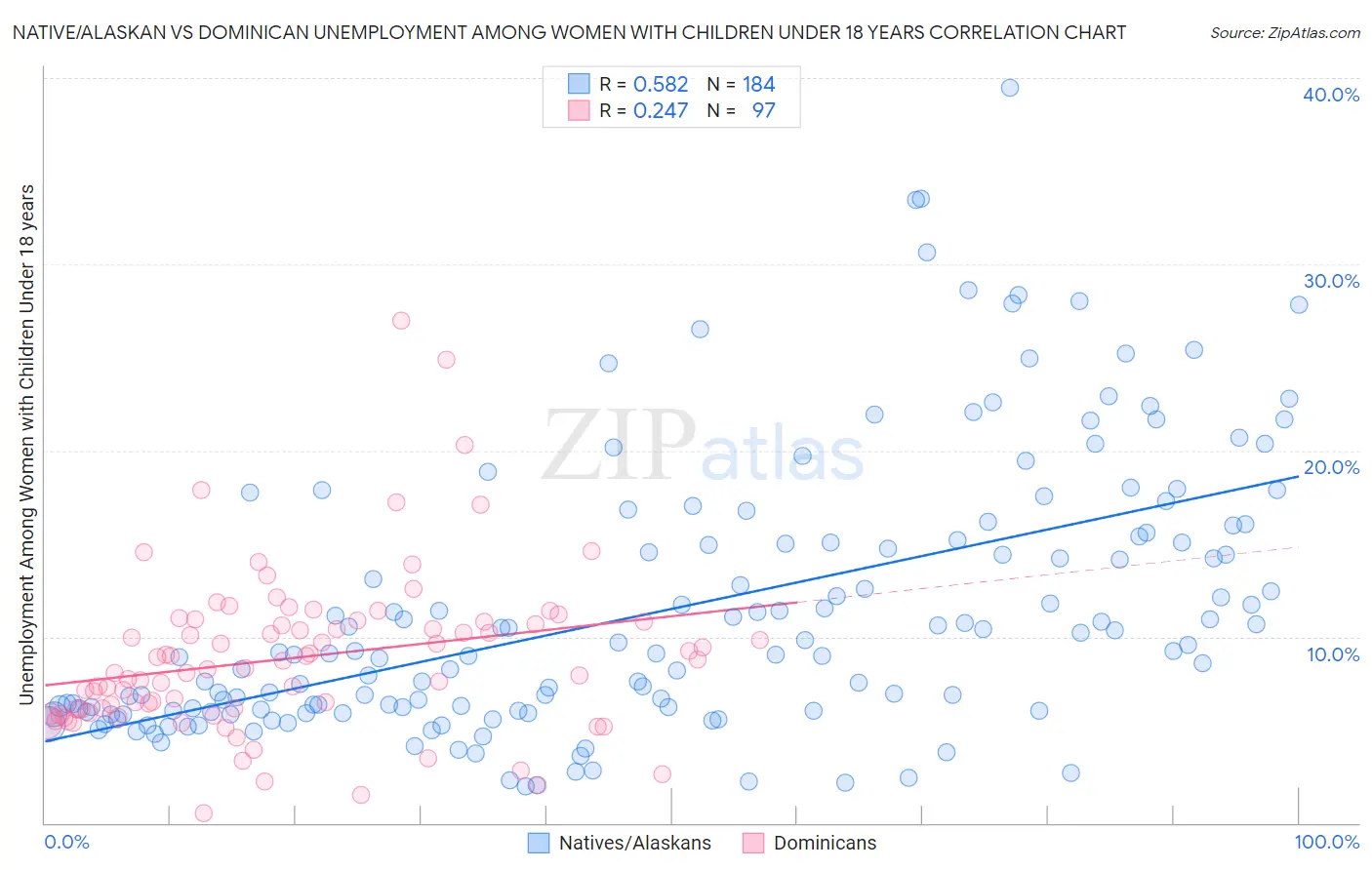 Native/Alaskan vs Dominican Unemployment Among Women with Children Under 18 years