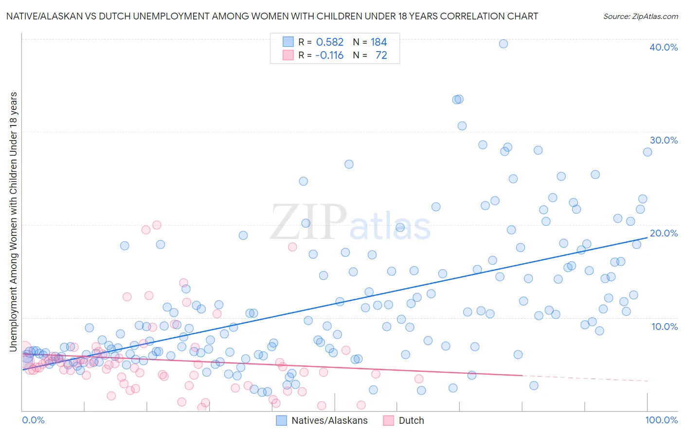 Native/Alaskan vs Dutch Unemployment Among Women with Children Under 18 years