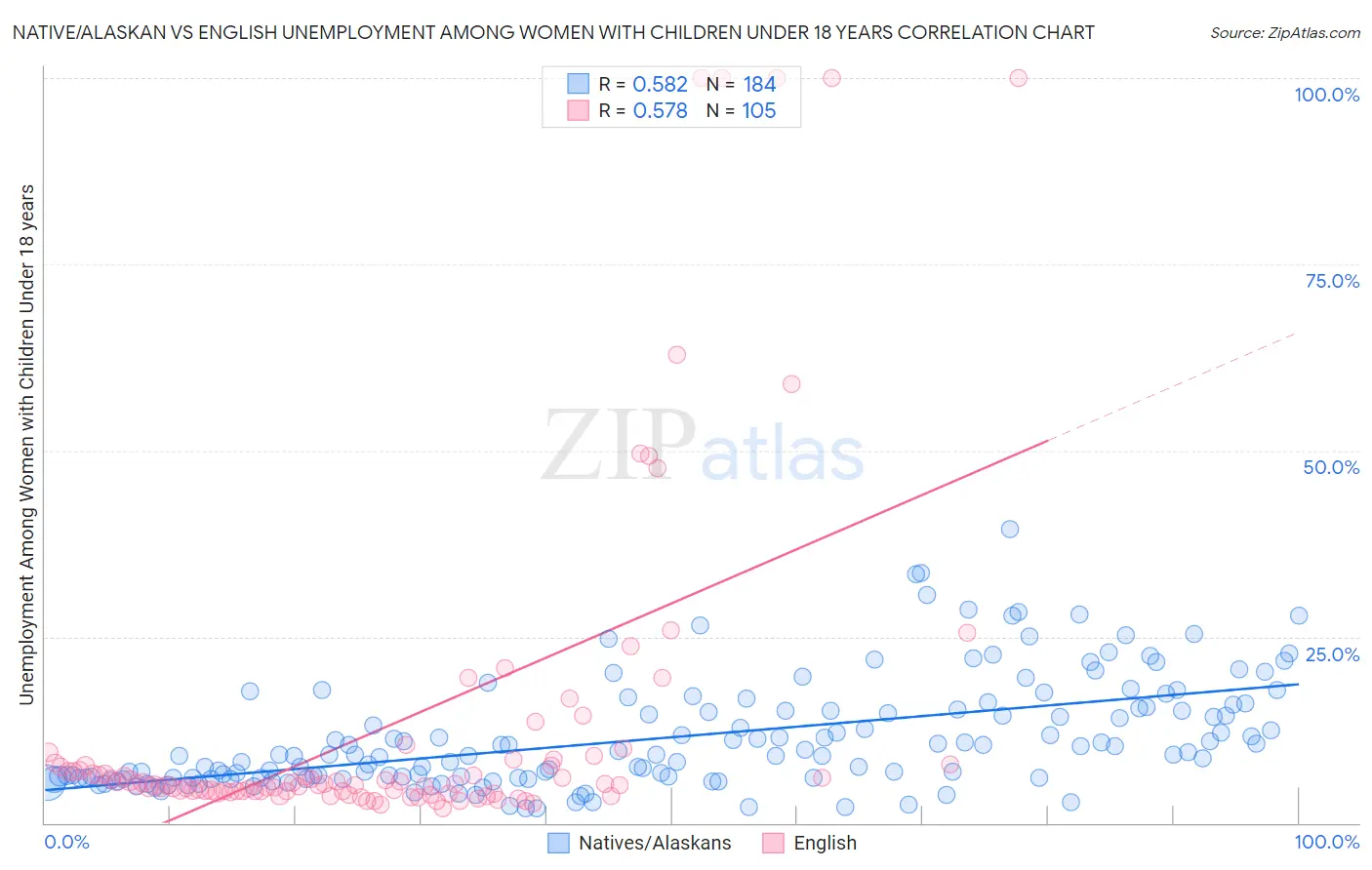 Native/Alaskan vs English Unemployment Among Women with Children Under 18 years