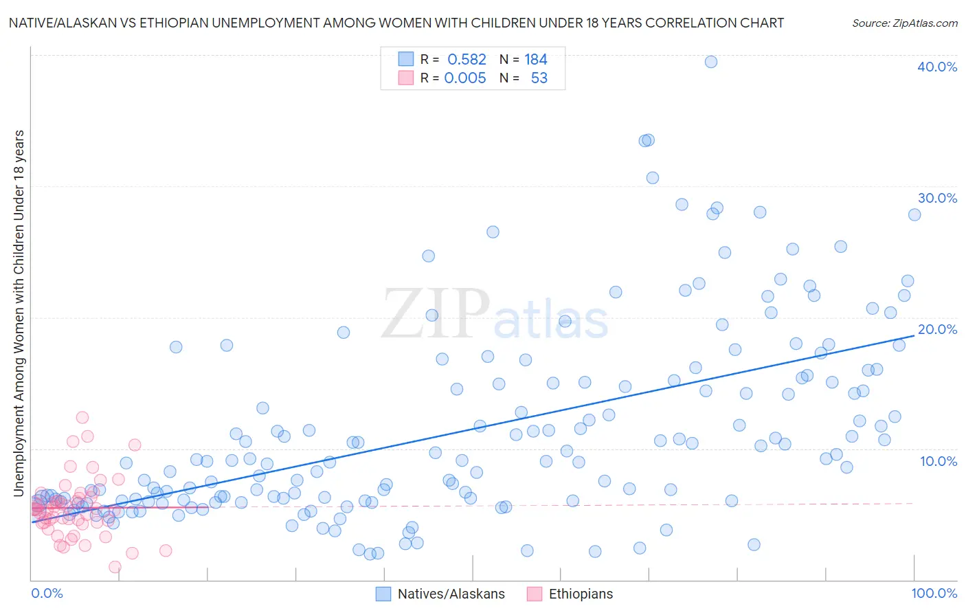 Native/Alaskan vs Ethiopian Unemployment Among Women with Children Under 18 years