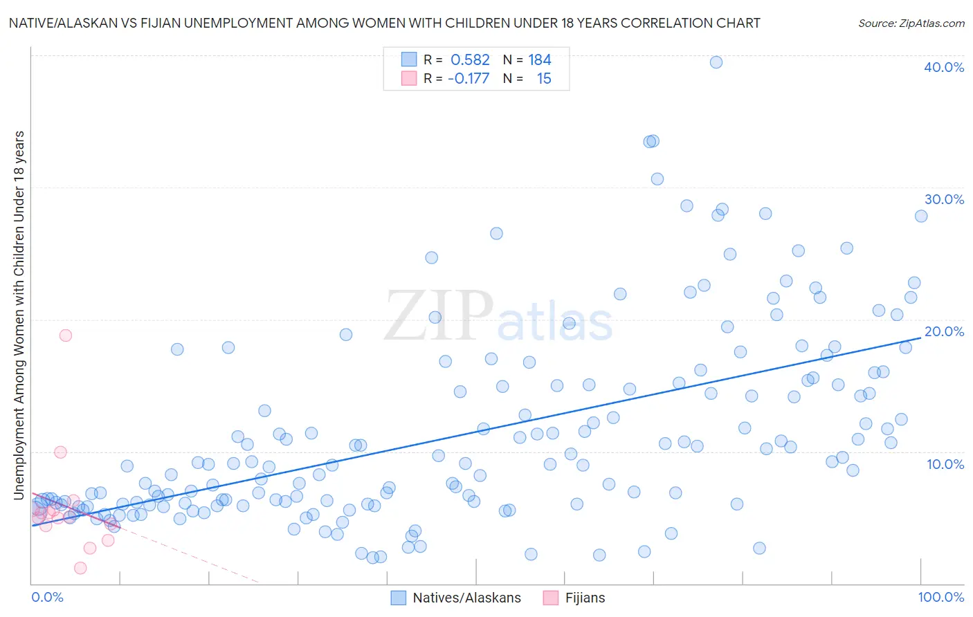 Native/Alaskan vs Fijian Unemployment Among Women with Children Under 18 years
