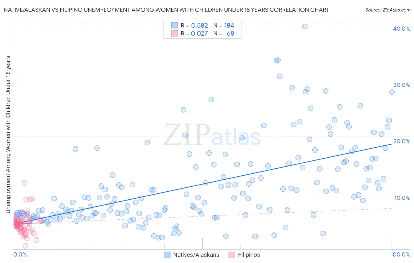 Native/Alaskan vs Filipino Unemployment Among Women with Children Under 18 years
