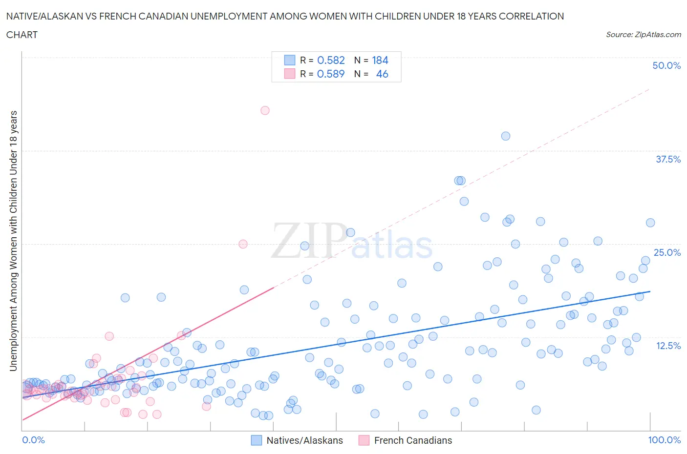 Native/Alaskan vs French Canadian Unemployment Among Women with Children Under 18 years