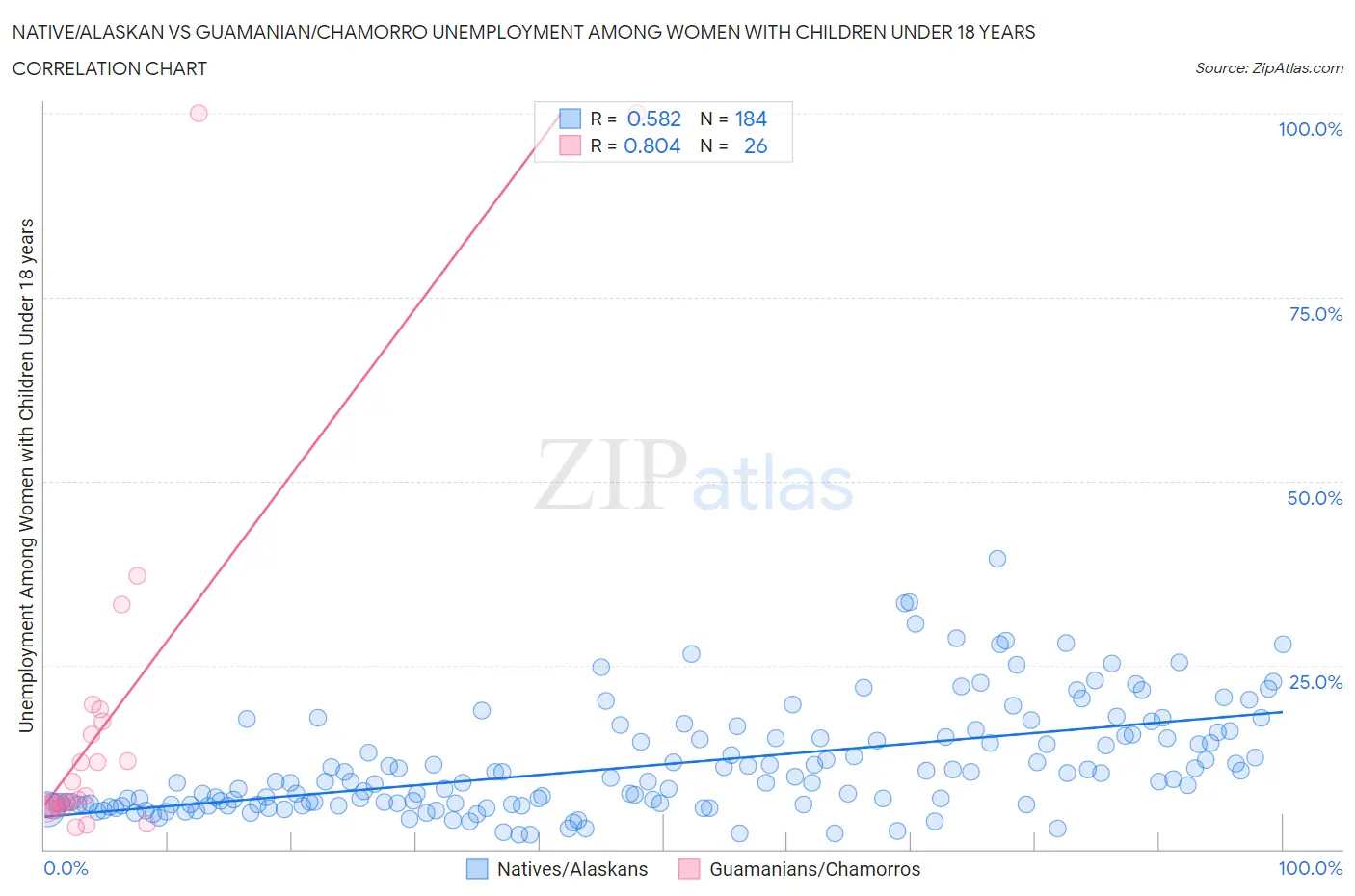 Native/Alaskan vs Guamanian/Chamorro Unemployment Among Women with Children Under 18 years