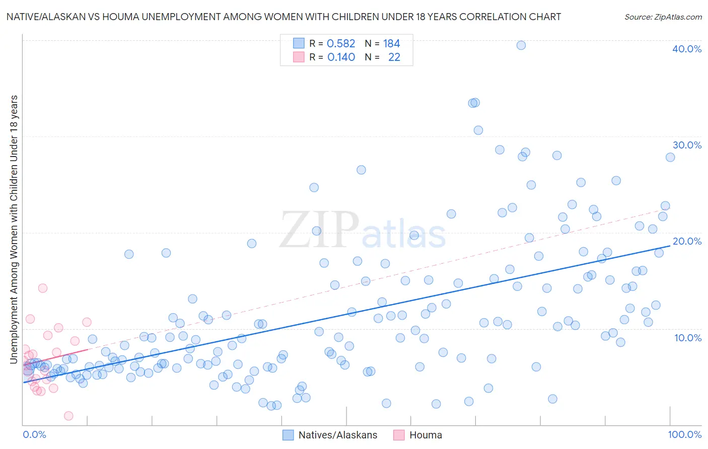 Native/Alaskan vs Houma Unemployment Among Women with Children Under 18 years