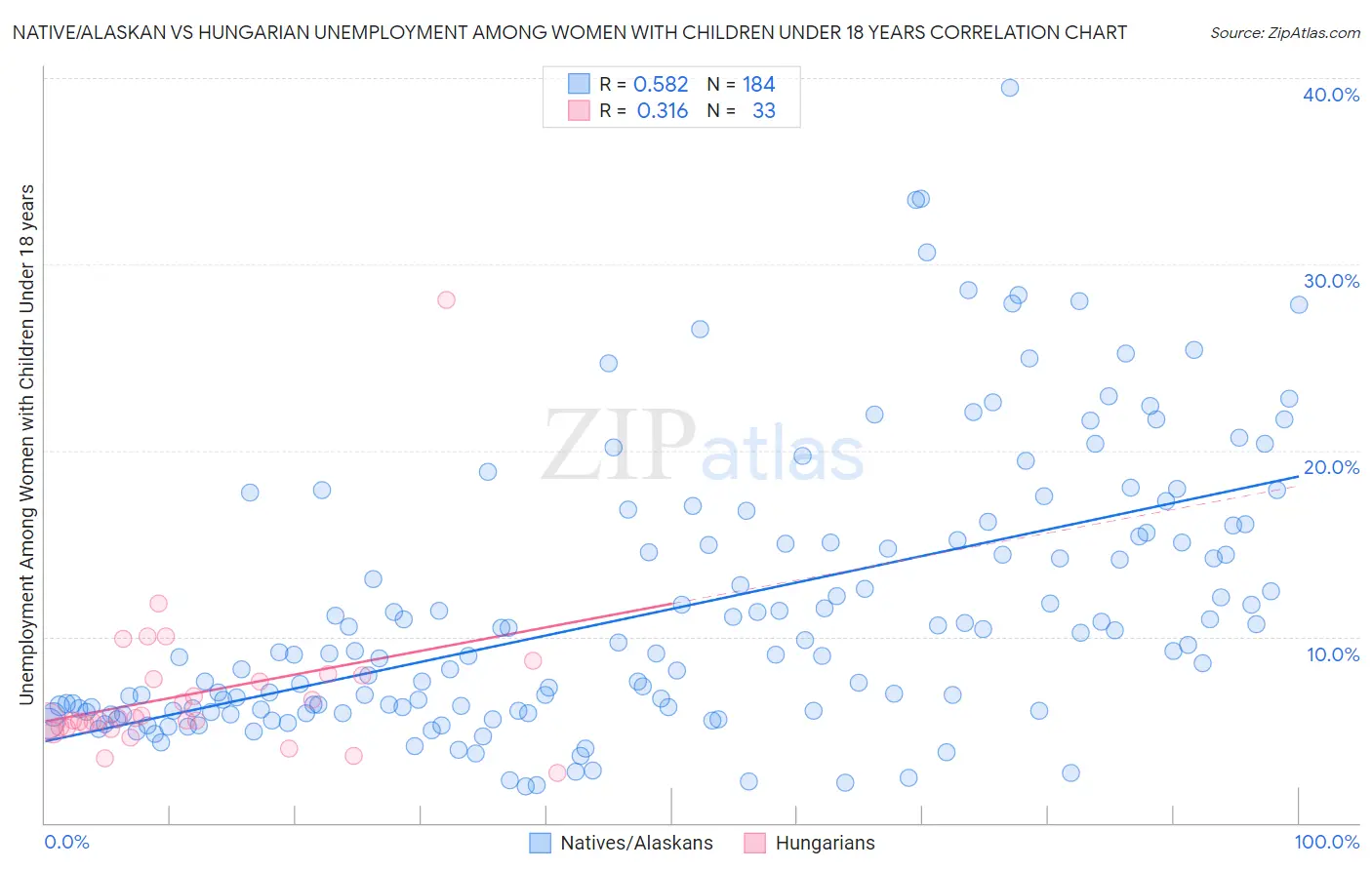 Native/Alaskan vs Hungarian Unemployment Among Women with Children Under 18 years