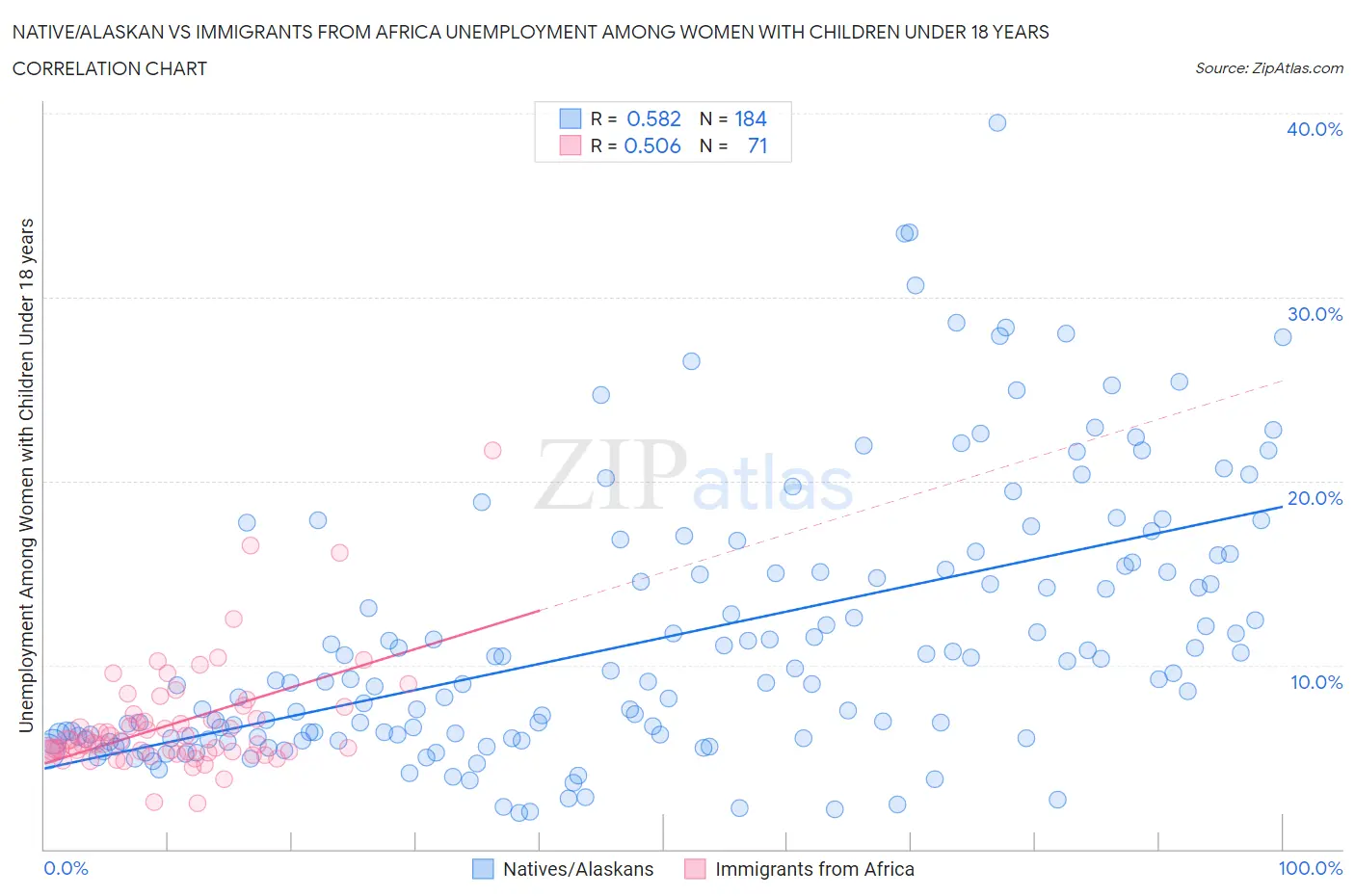 Native/Alaskan vs Immigrants from Africa Unemployment Among Women with Children Under 18 years