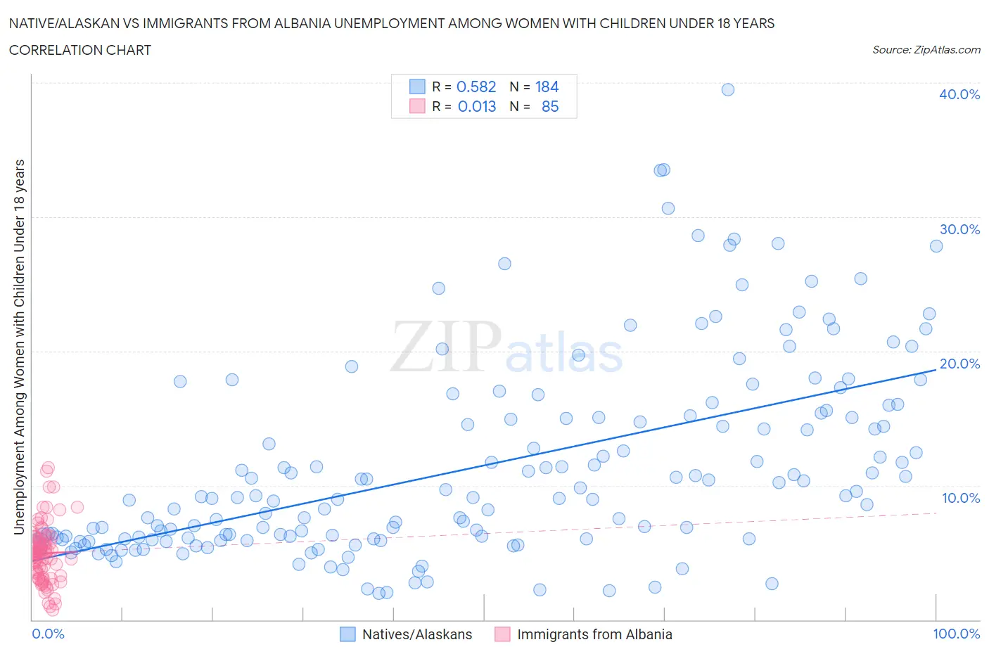 Native/Alaskan vs Immigrants from Albania Unemployment Among Women with Children Under 18 years