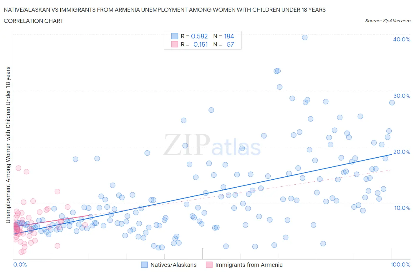 Native/Alaskan vs Immigrants from Armenia Unemployment Among Women with Children Under 18 years