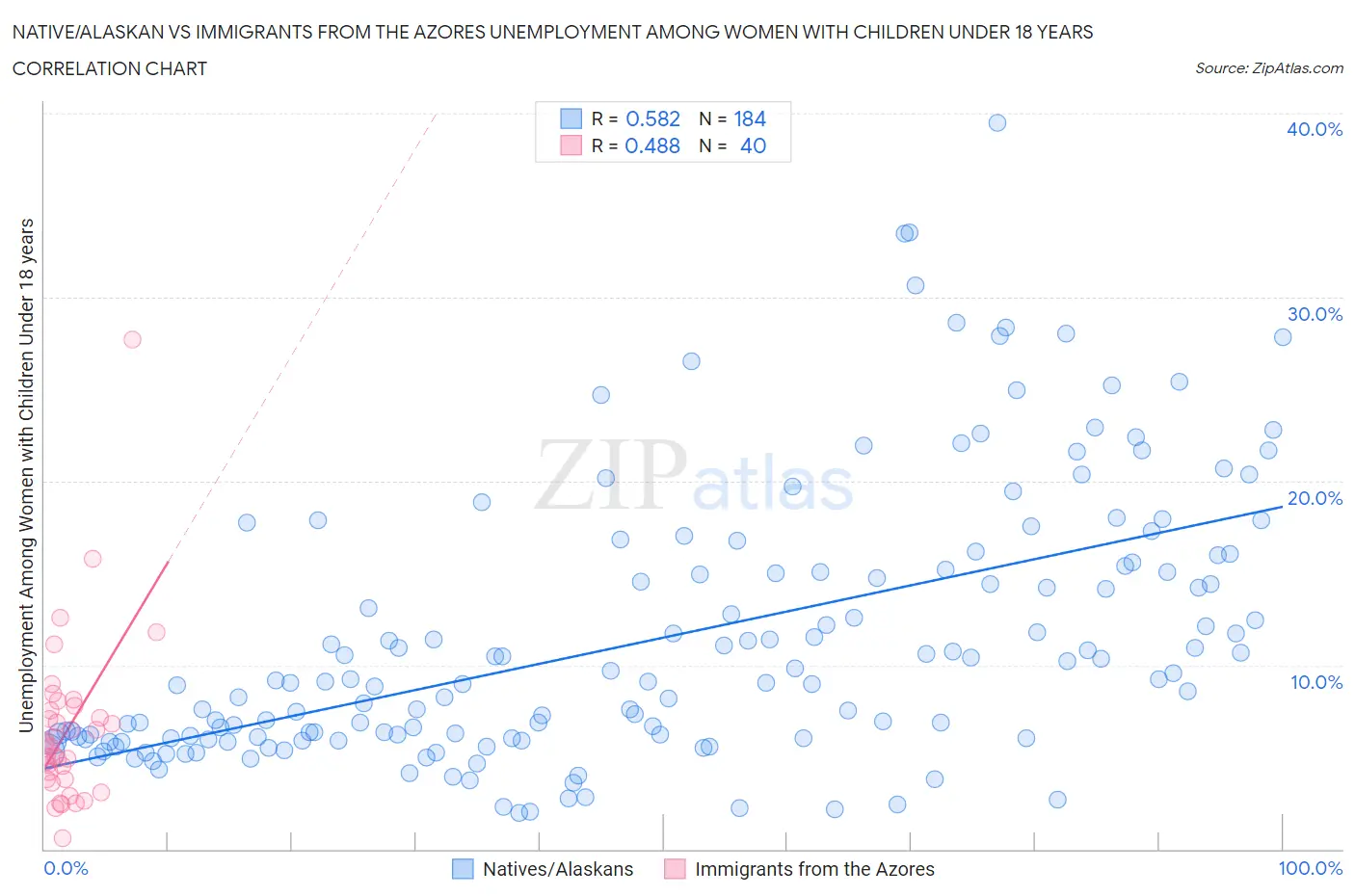 Native/Alaskan vs Immigrants from the Azores Unemployment Among Women with Children Under 18 years