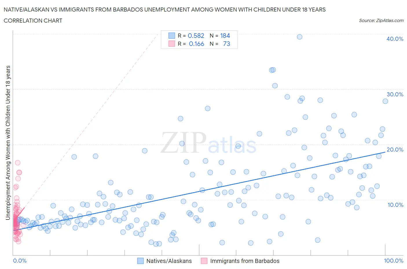 Native/Alaskan vs Immigrants from Barbados Unemployment Among Women with Children Under 18 years