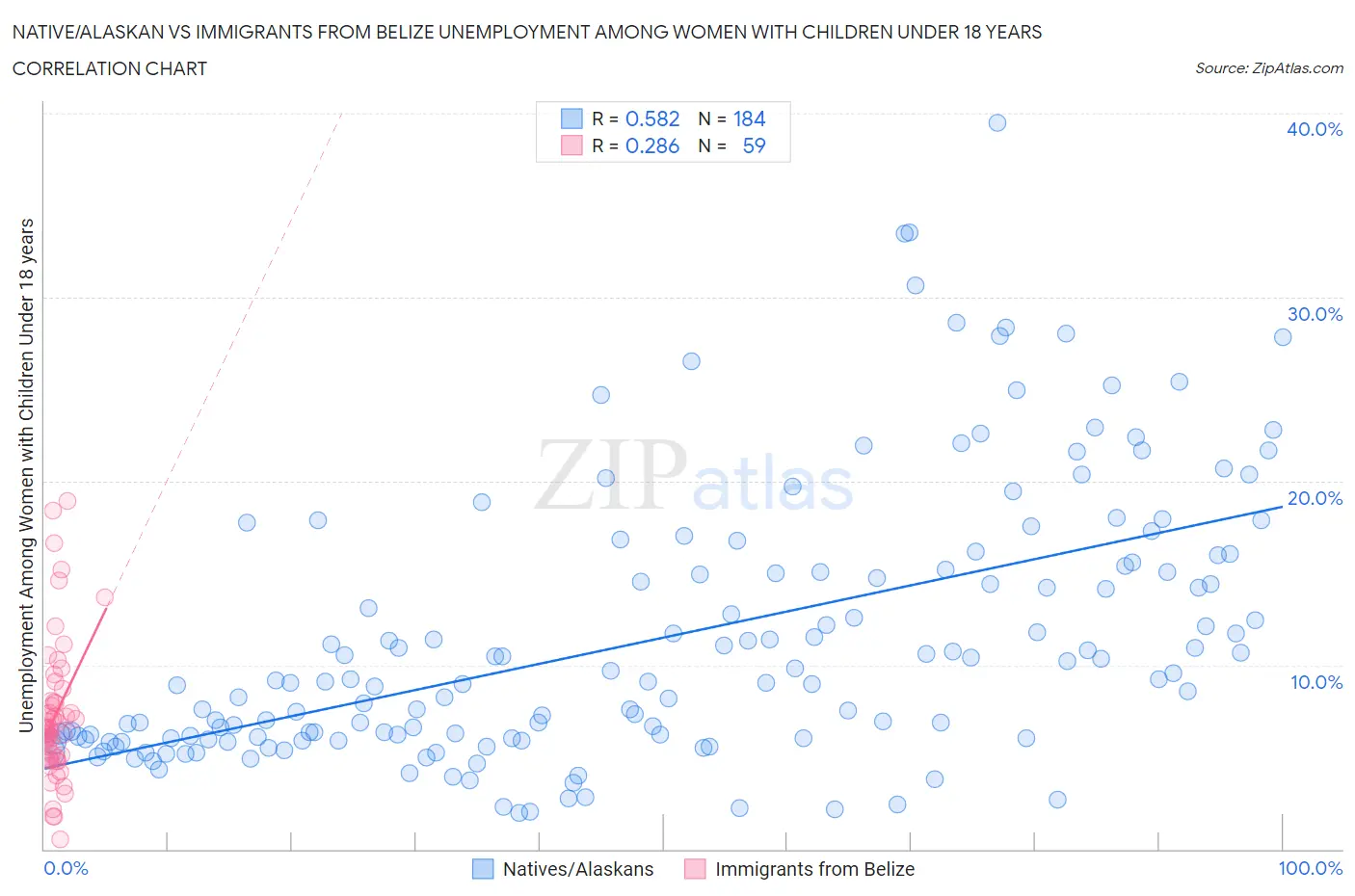 Native/Alaskan vs Immigrants from Belize Unemployment Among Women with Children Under 18 years