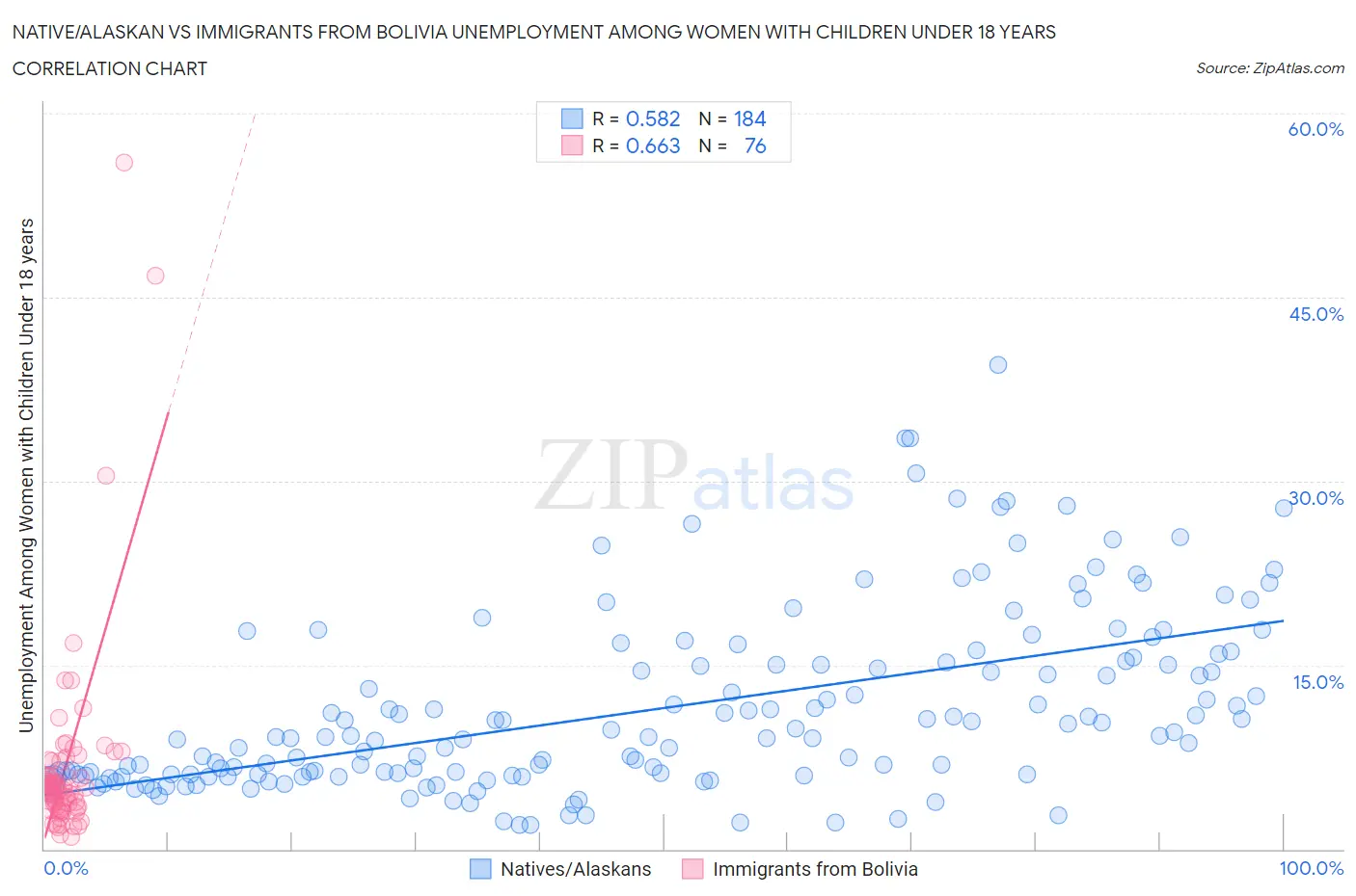 Native/Alaskan vs Immigrants from Bolivia Unemployment Among Women with Children Under 18 years