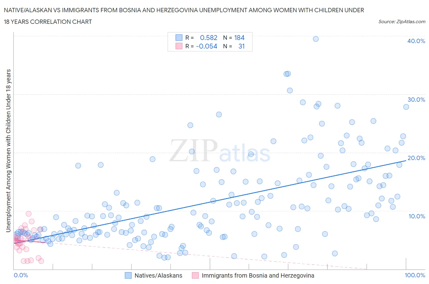 Native/Alaskan vs Immigrants from Bosnia and Herzegovina Unemployment Among Women with Children Under 18 years