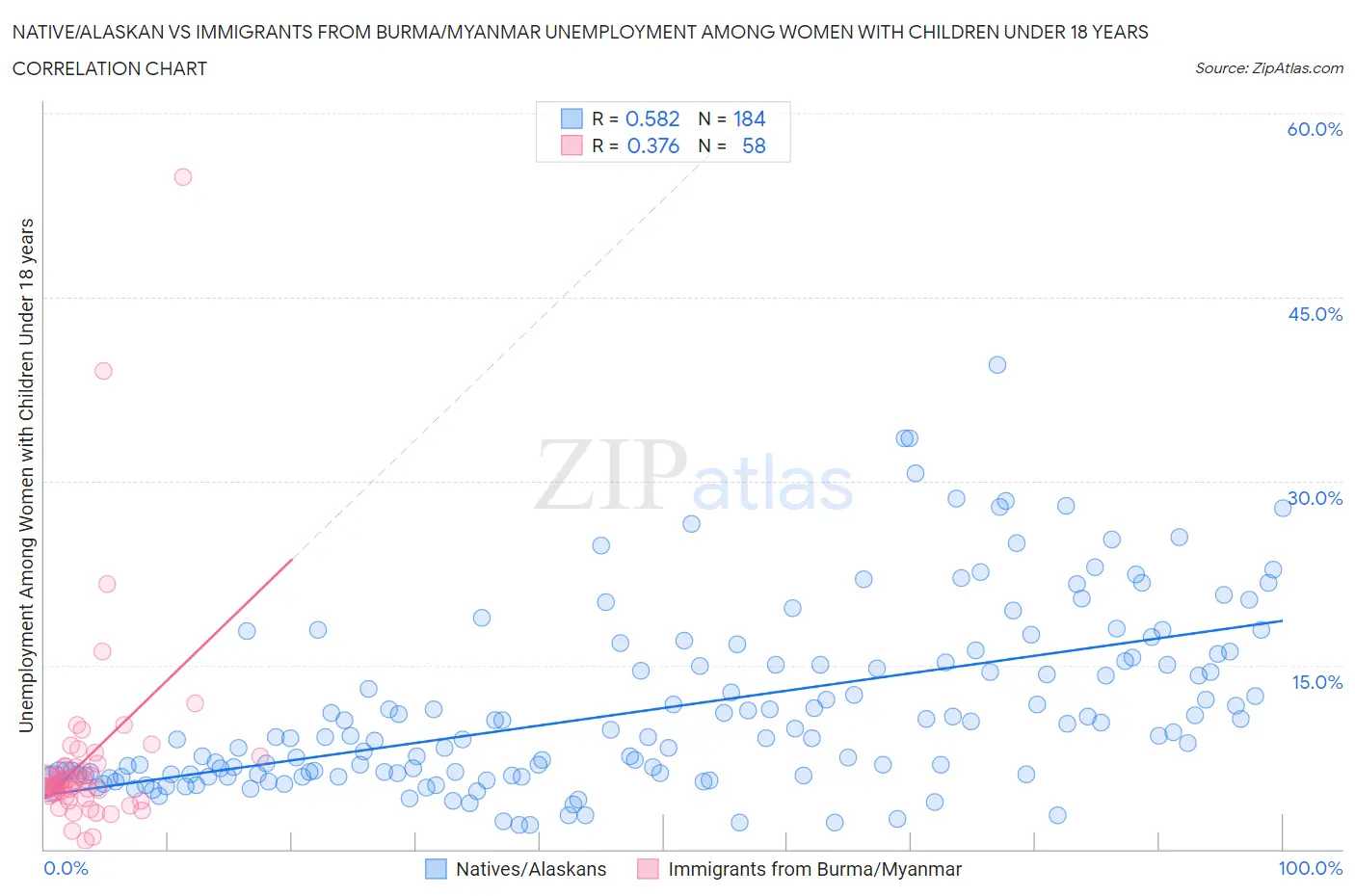 Native/Alaskan vs Immigrants from Burma/Myanmar Unemployment Among Women with Children Under 18 years