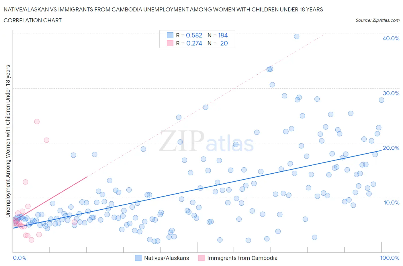 Native/Alaskan vs Immigrants from Cambodia Unemployment Among Women with Children Under 18 years