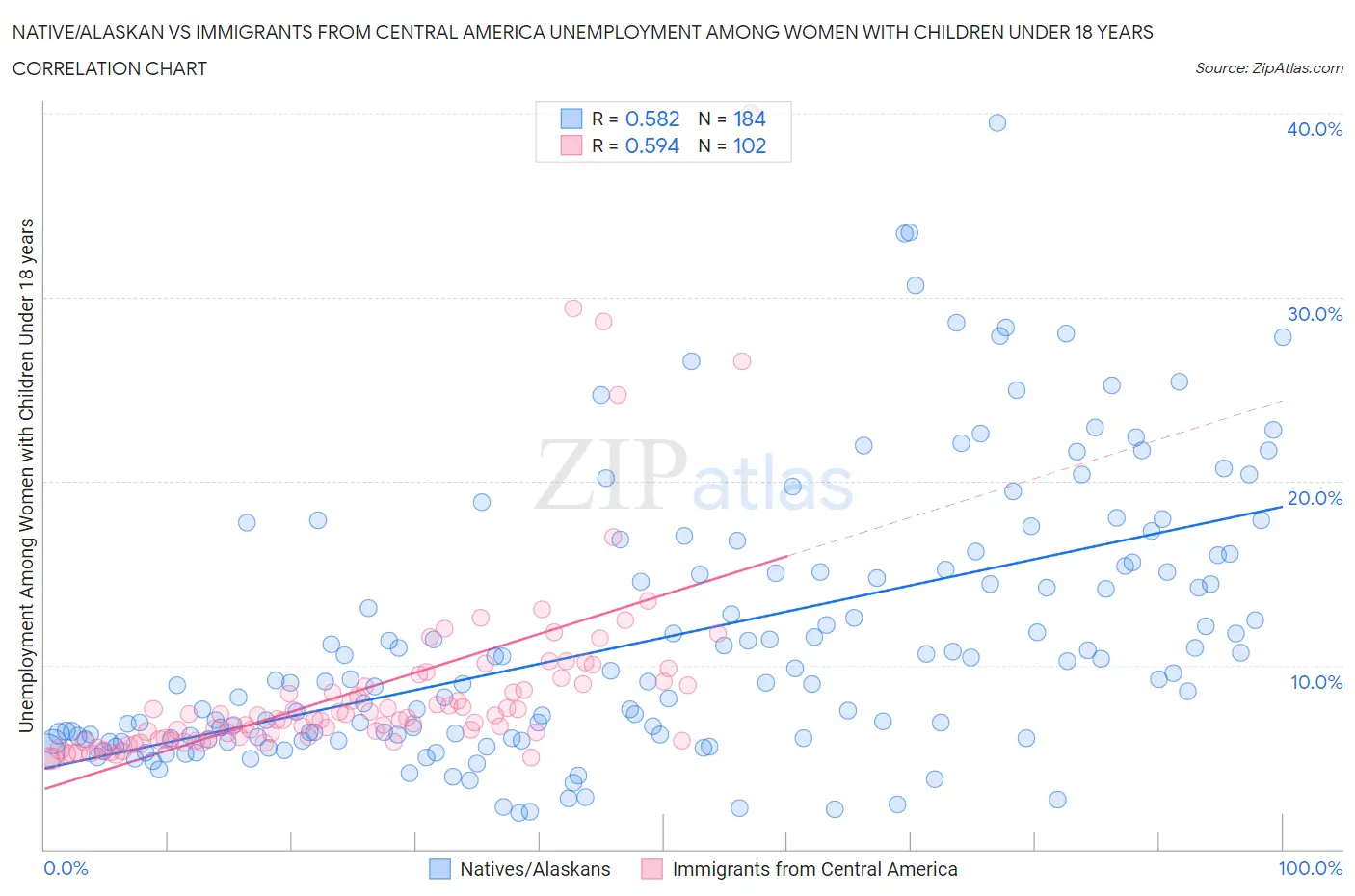 Native/Alaskan vs Immigrants from Central America Unemployment Among Women with Children Under 18 years