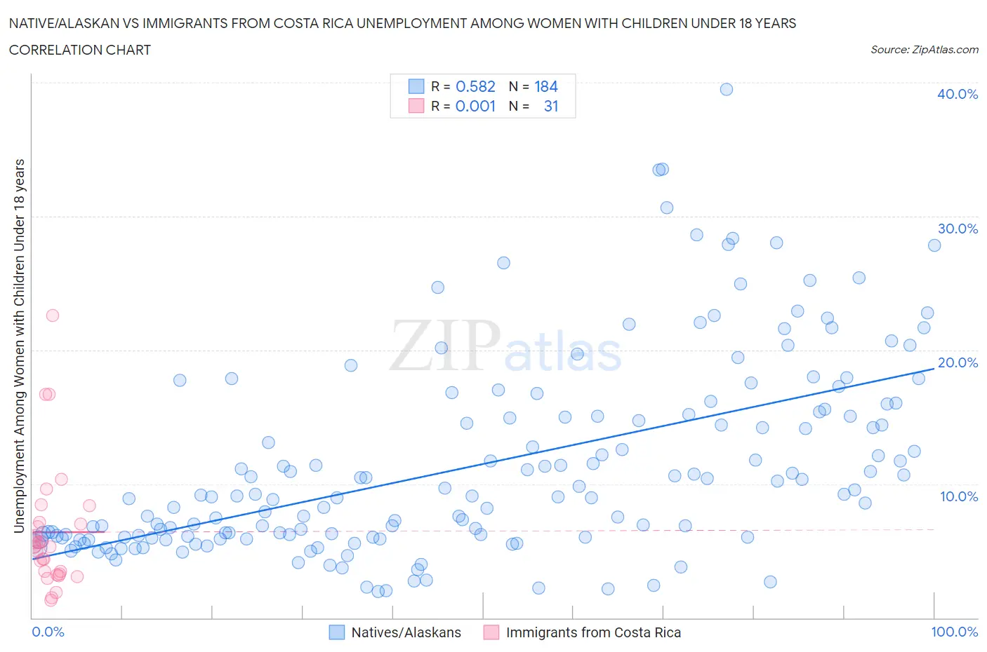 Native/Alaskan vs Immigrants from Costa Rica Unemployment Among Women with Children Under 18 years