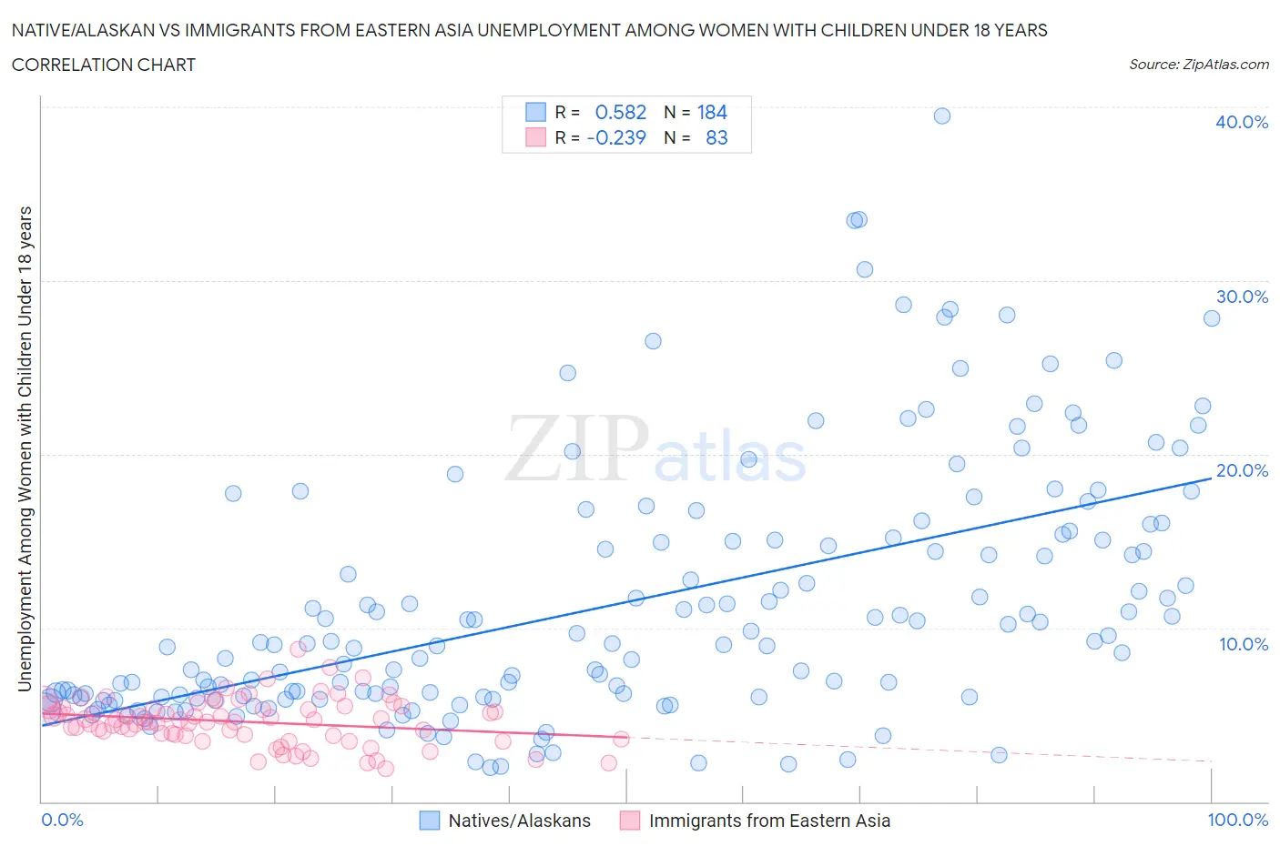 Native/Alaskan vs Immigrants from Eastern Asia Unemployment Among Women with Children Under 18 years