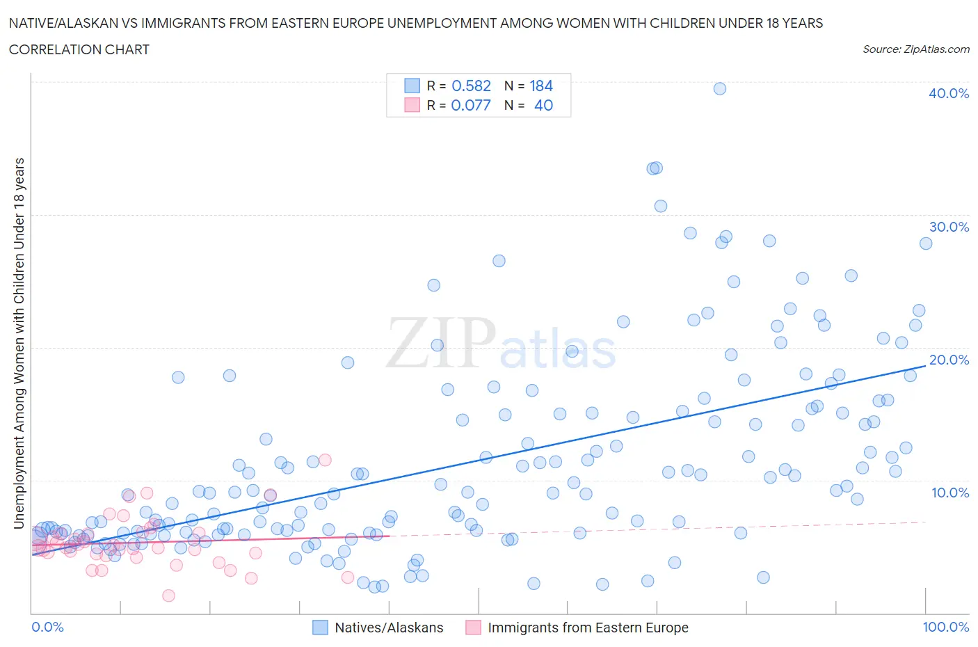 Native/Alaskan vs Immigrants from Eastern Europe Unemployment Among Women with Children Under 18 years