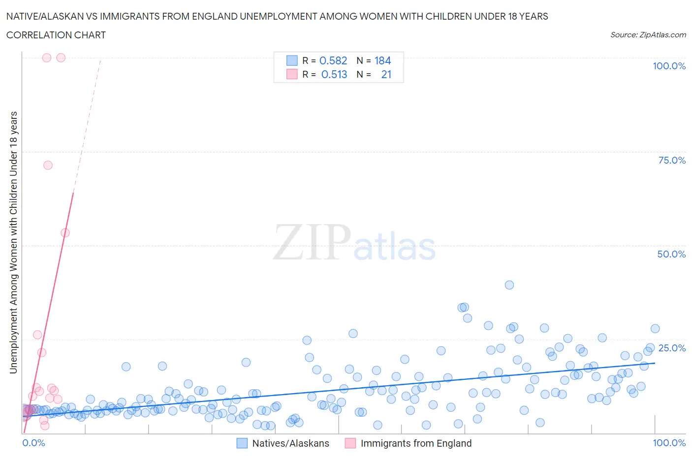 Native/Alaskan vs Immigrants from England Unemployment Among Women with Children Under 18 years