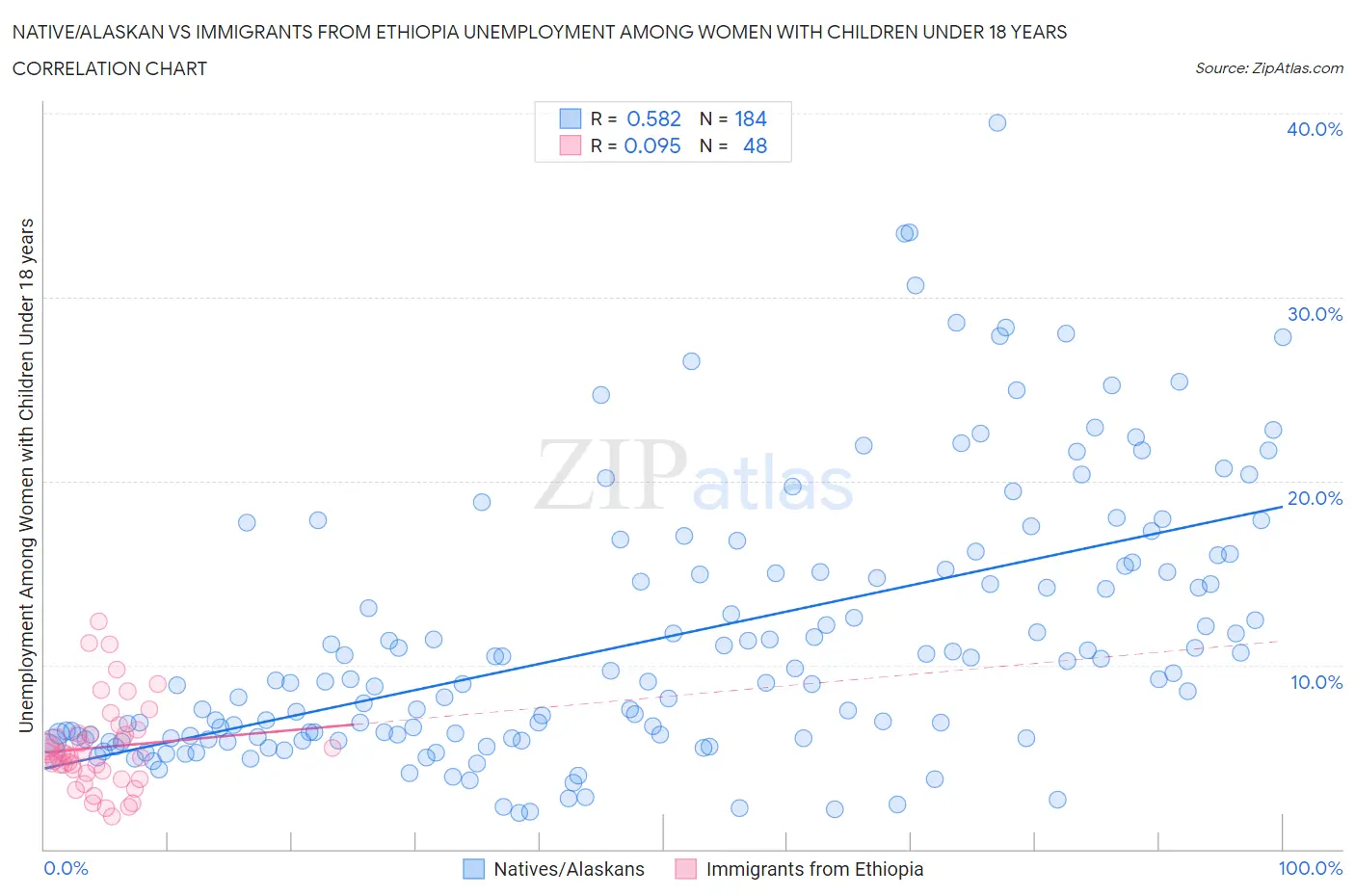 Native/Alaskan vs Immigrants from Ethiopia Unemployment Among Women with Children Under 18 years