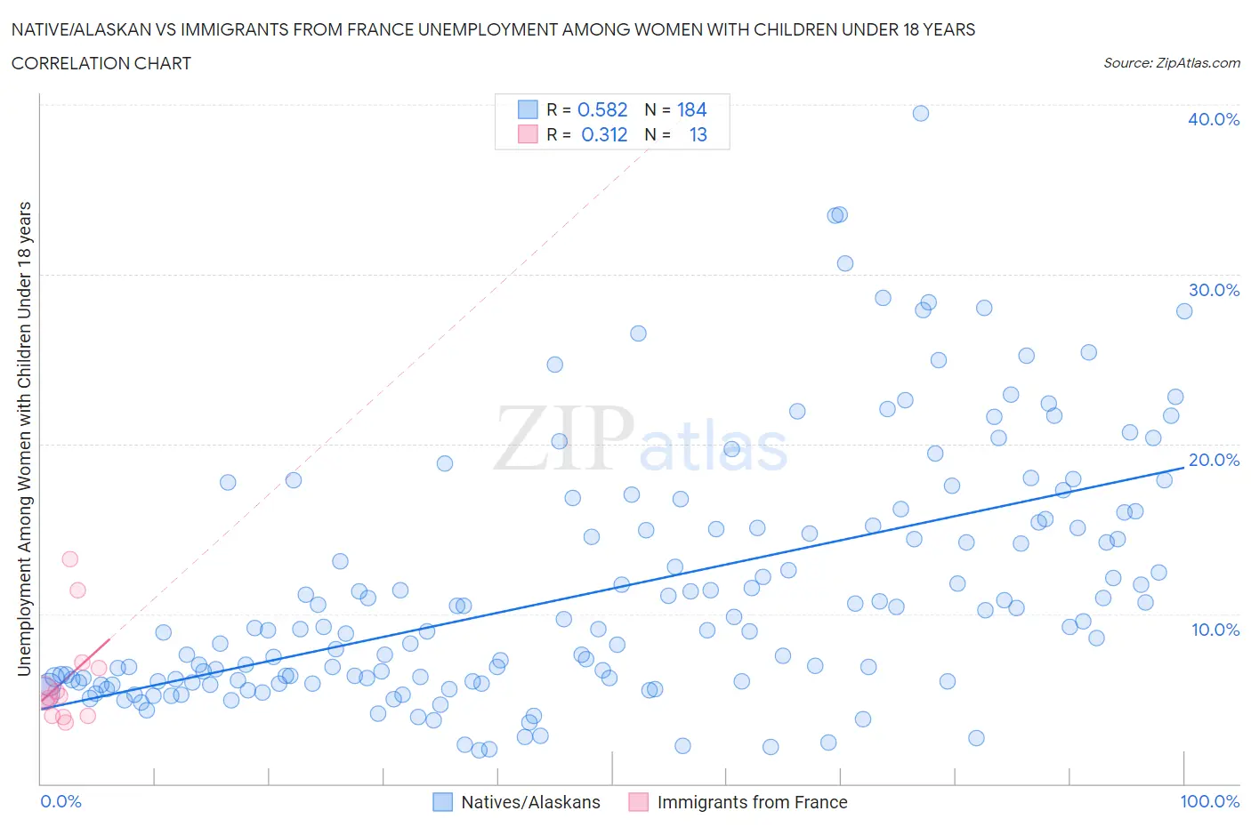 Native/Alaskan vs Immigrants from France Unemployment Among Women with Children Under 18 years