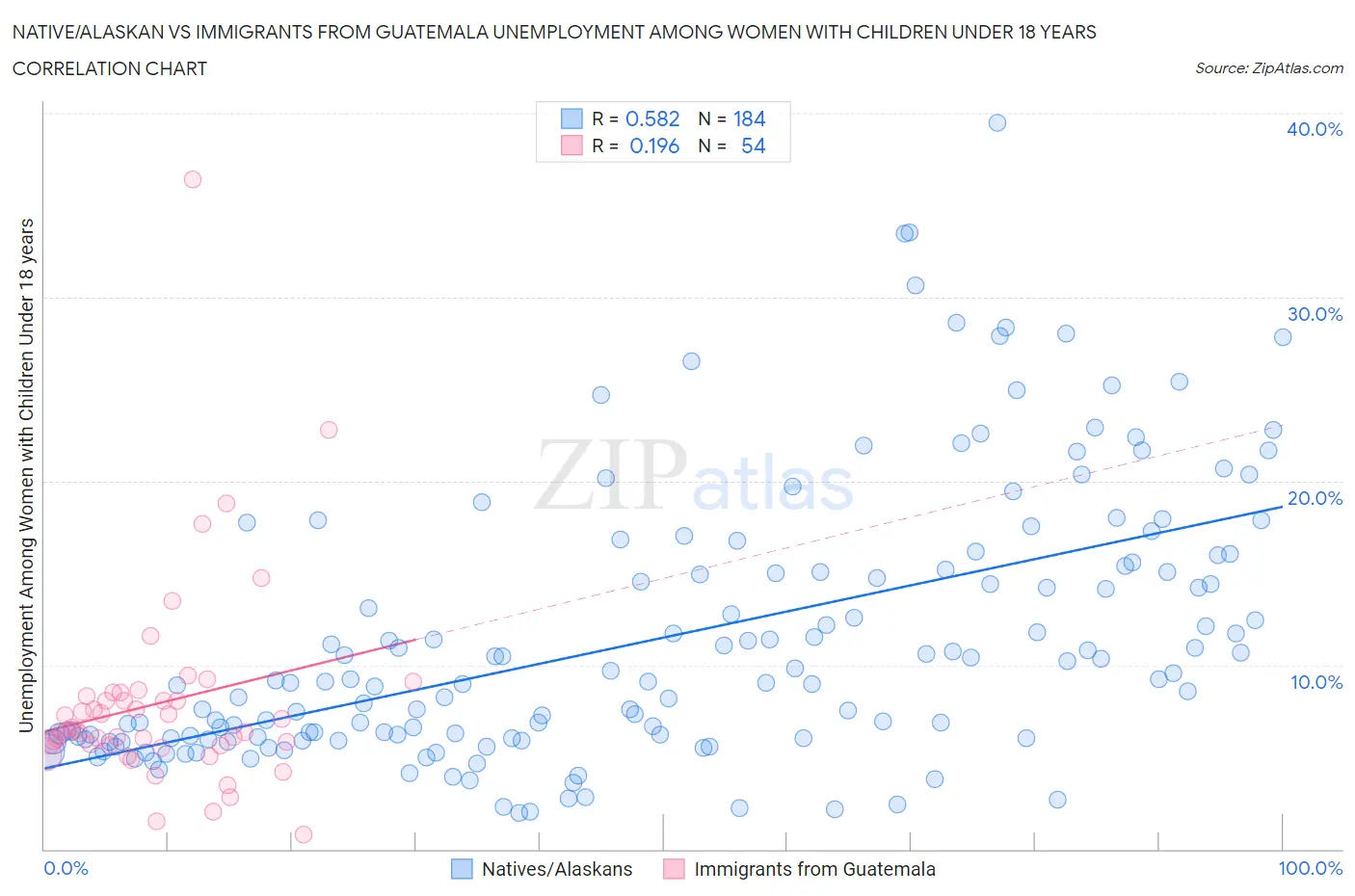 Native/Alaskan vs Immigrants from Guatemala Unemployment Among Women with Children Under 18 years
