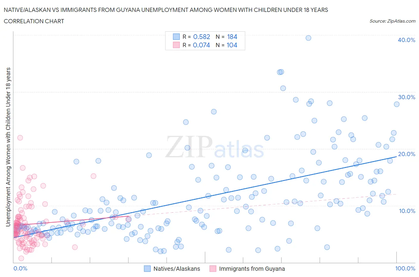 Native/Alaskan vs Immigrants from Guyana Unemployment Among Women with Children Under 18 years