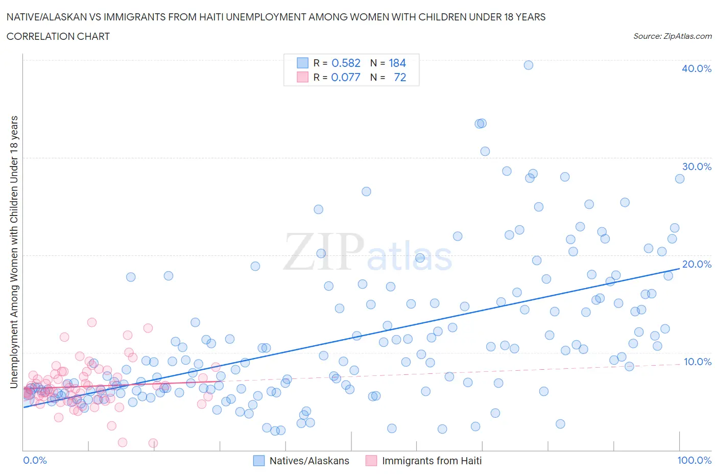 Native/Alaskan vs Immigrants from Haiti Unemployment Among Women with Children Under 18 years
