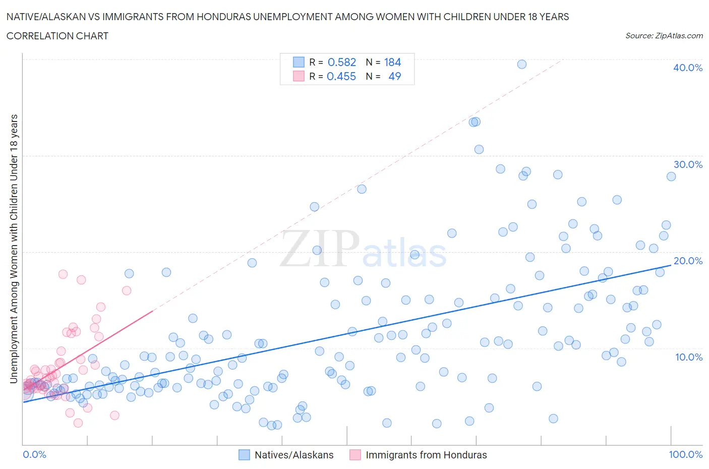 Native/Alaskan vs Immigrants from Honduras Unemployment Among Women with Children Under 18 years