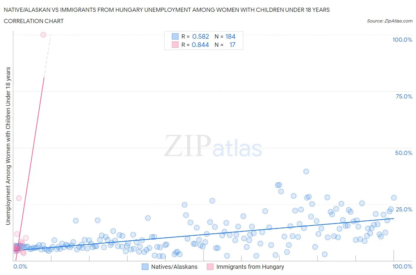 Native/Alaskan vs Immigrants from Hungary Unemployment Among Women with Children Under 18 years