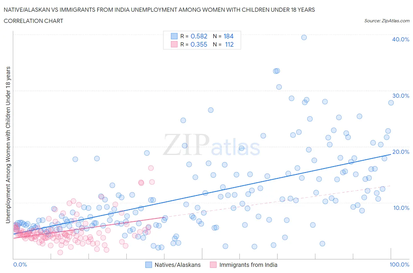 Native/Alaskan vs Immigrants from India Unemployment Among Women with Children Under 18 years