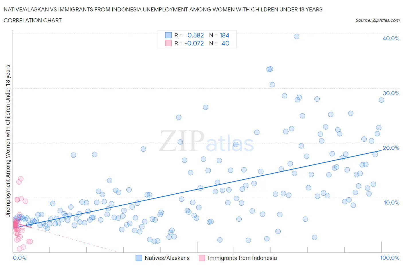 Native/Alaskan vs Immigrants from Indonesia Unemployment Among Women with Children Under 18 years