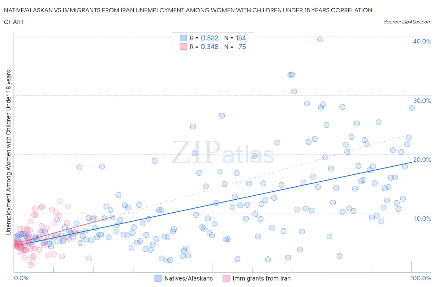 Native/Alaskan vs Immigrants from Iran Unemployment Among Women with Children Under 18 years