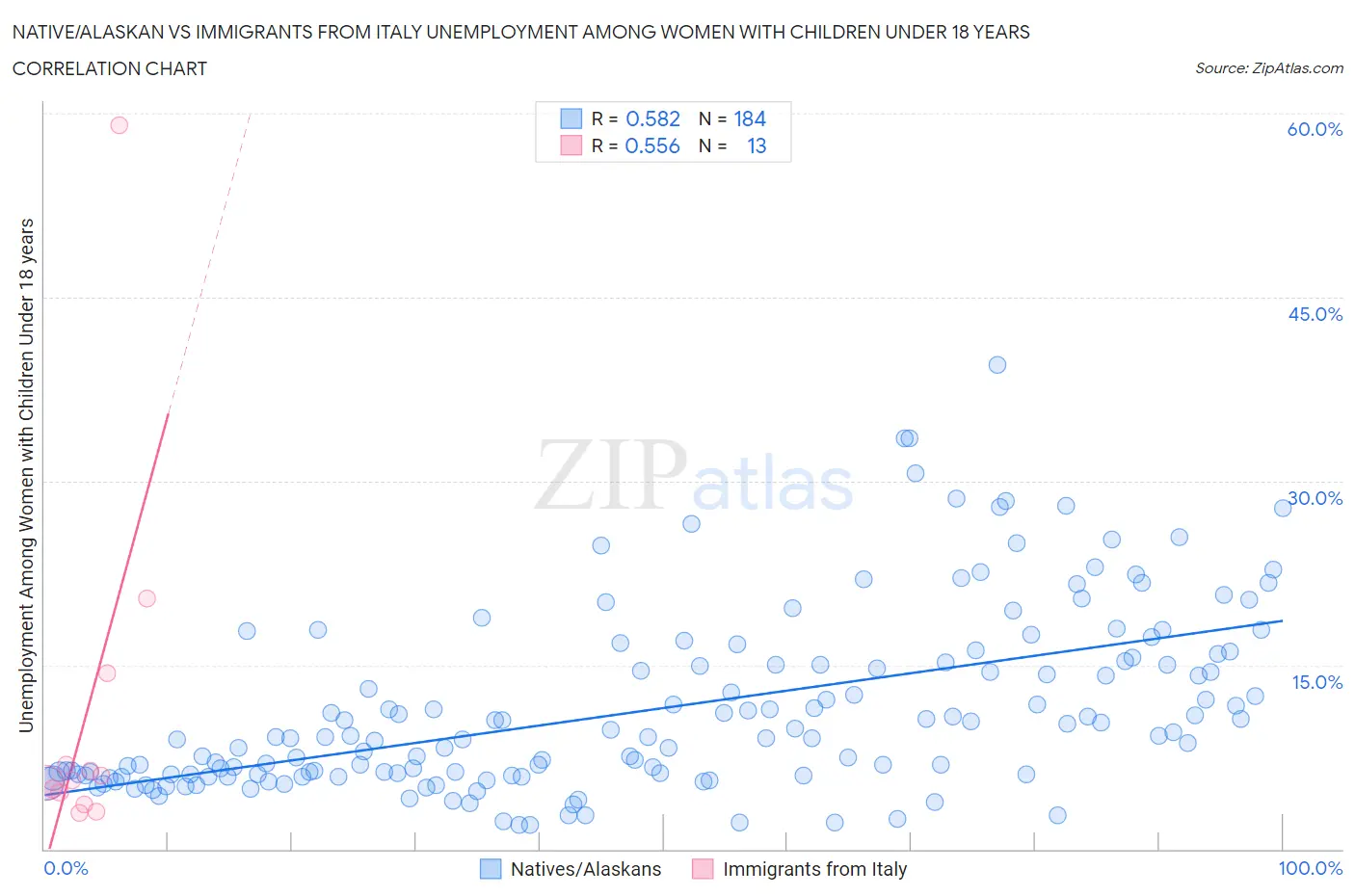 Native/Alaskan vs Immigrants from Italy Unemployment Among Women with Children Under 18 years