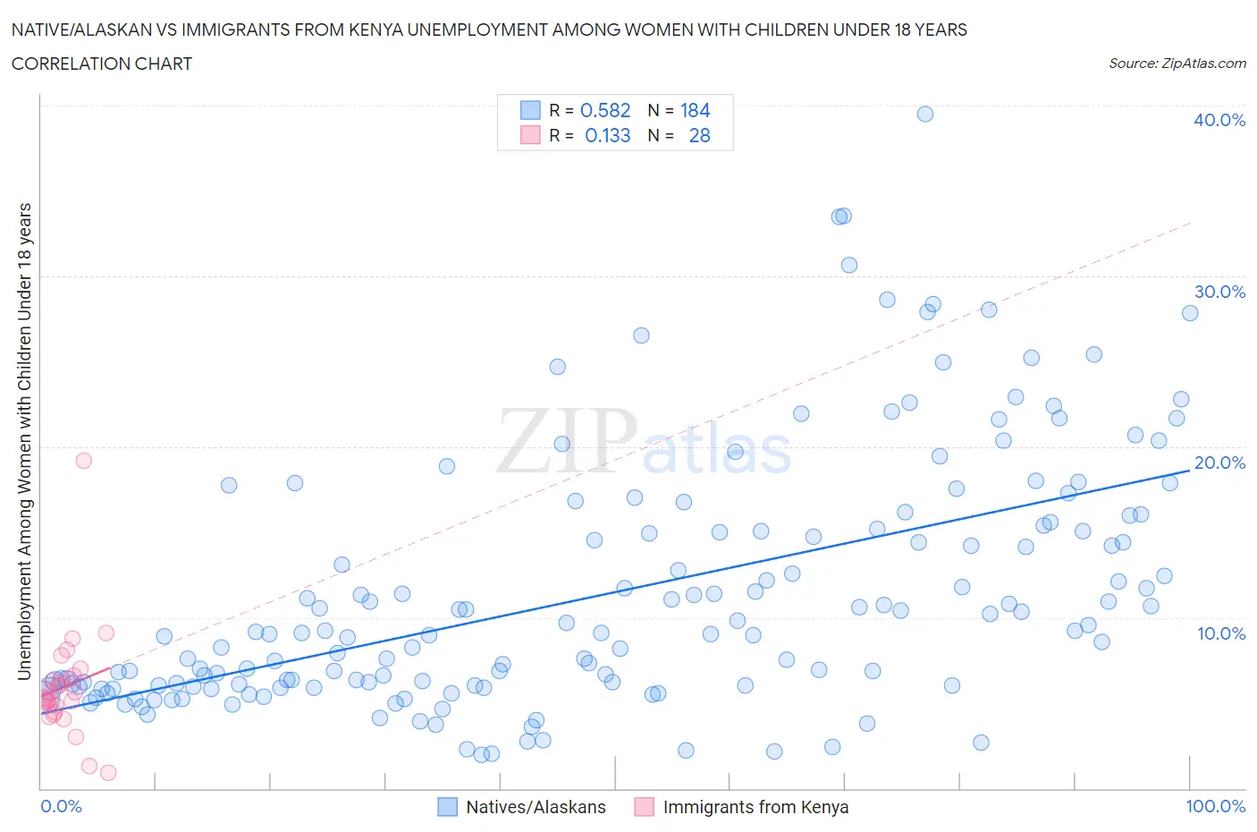 Native/Alaskan vs Immigrants from Kenya Unemployment Among Women with Children Under 18 years