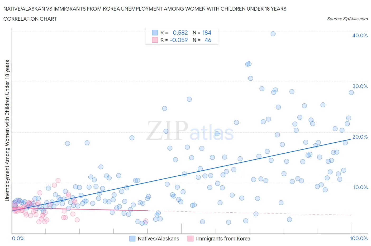 Native/Alaskan vs Immigrants from Korea Unemployment Among Women with Children Under 18 years