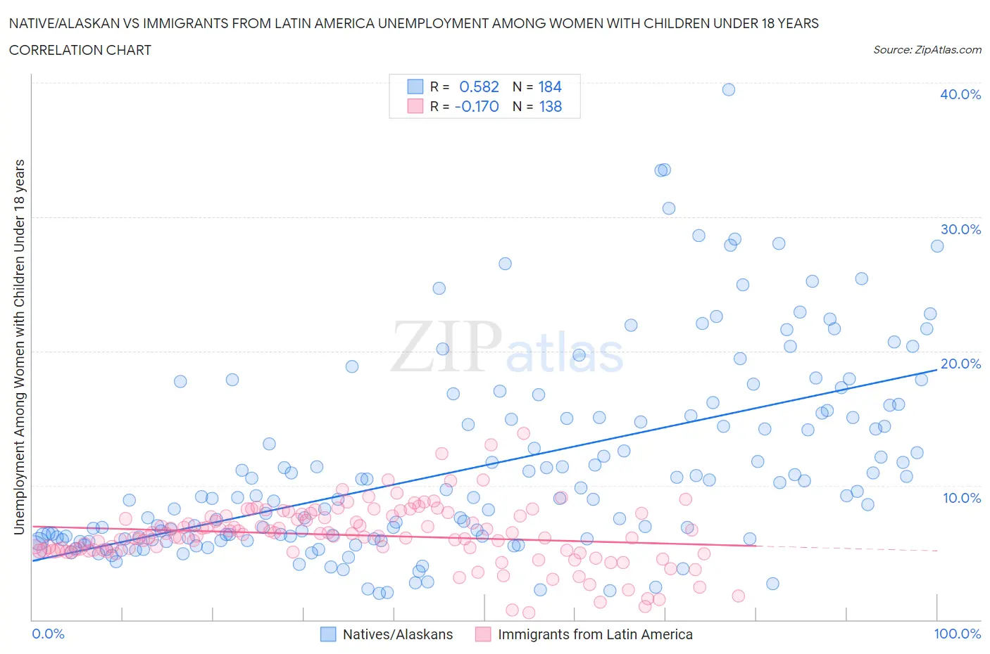 Native/Alaskan vs Immigrants from Latin America Unemployment Among Women with Children Under 18 years