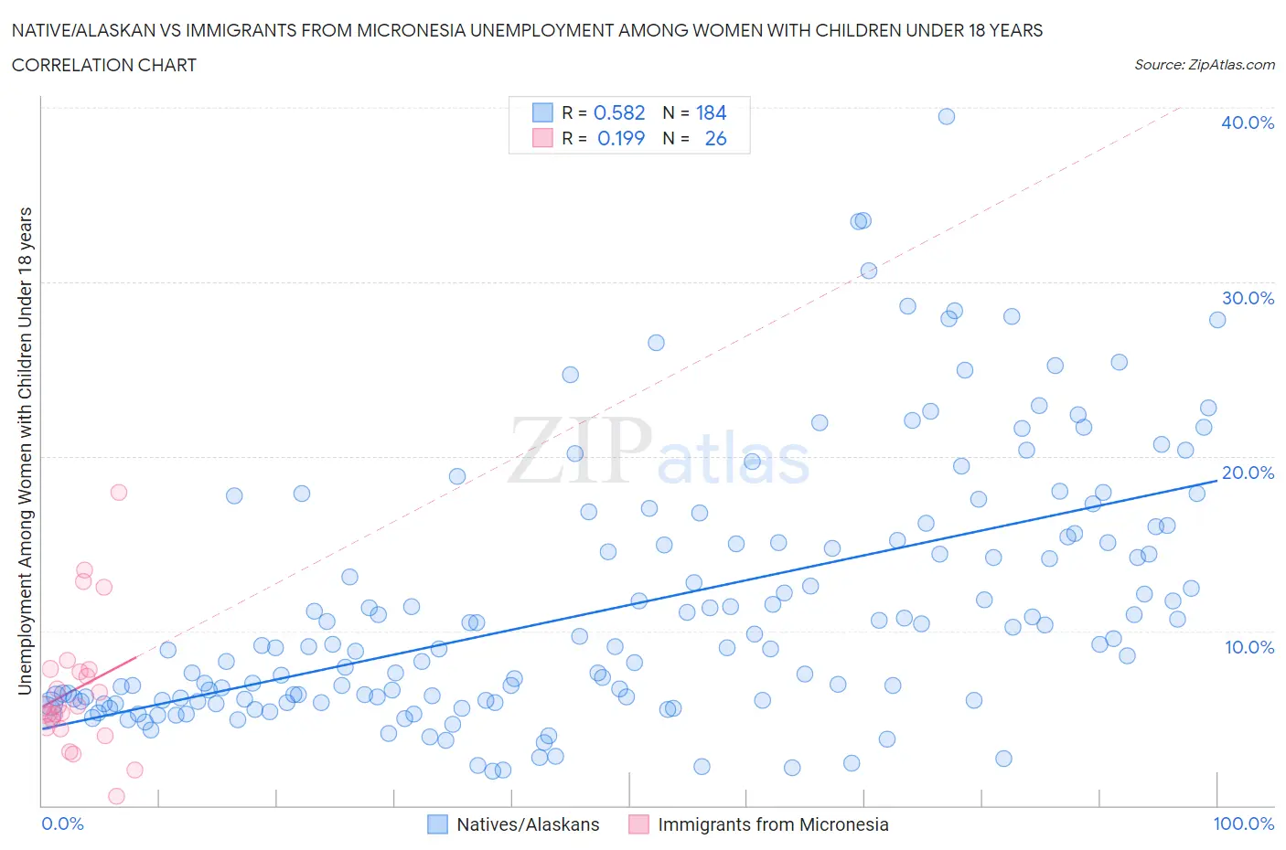 Native/Alaskan vs Immigrants from Micronesia Unemployment Among Women with Children Under 18 years