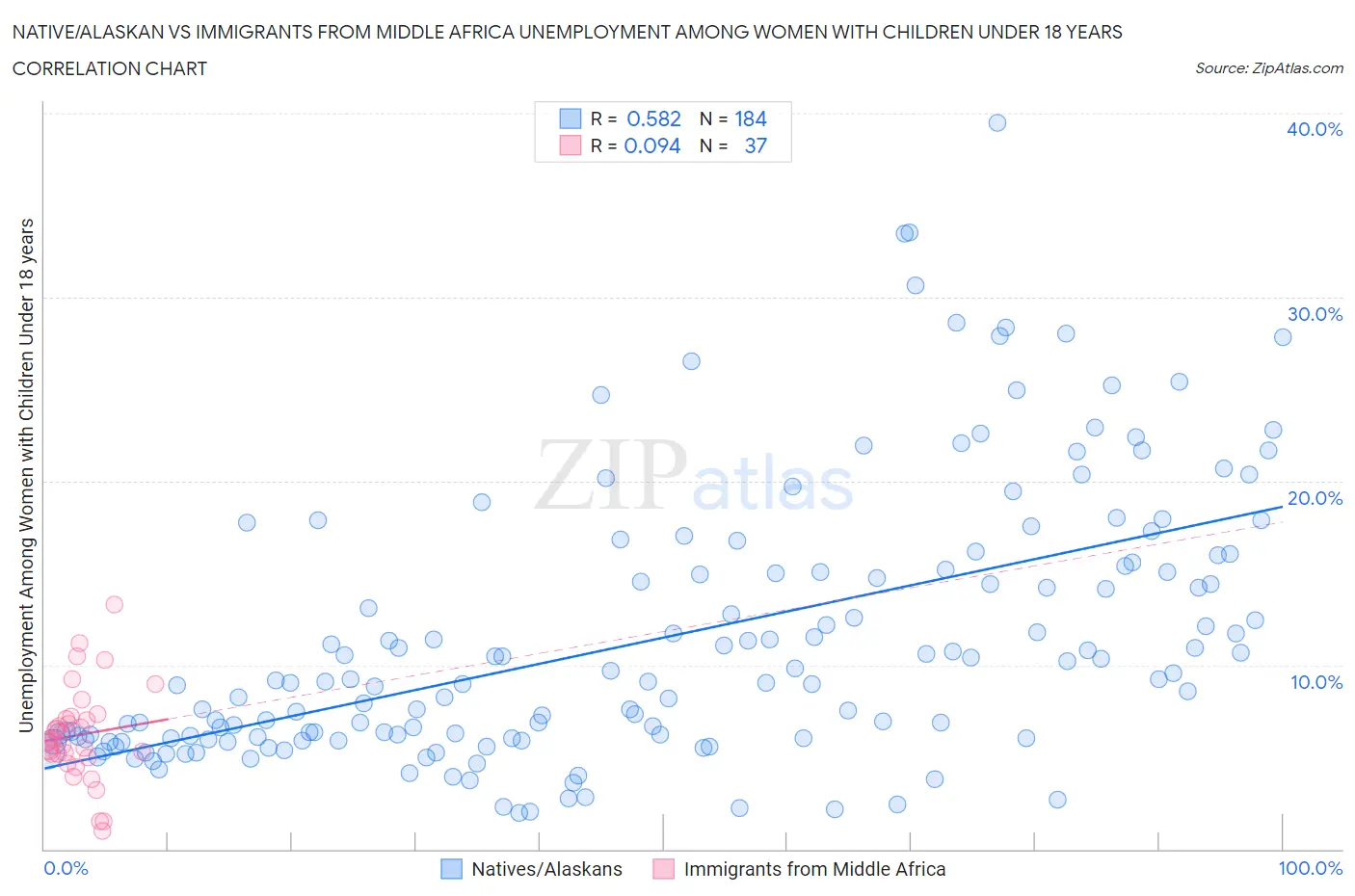 Native/Alaskan vs Immigrants from Middle Africa Unemployment Among Women with Children Under 18 years
