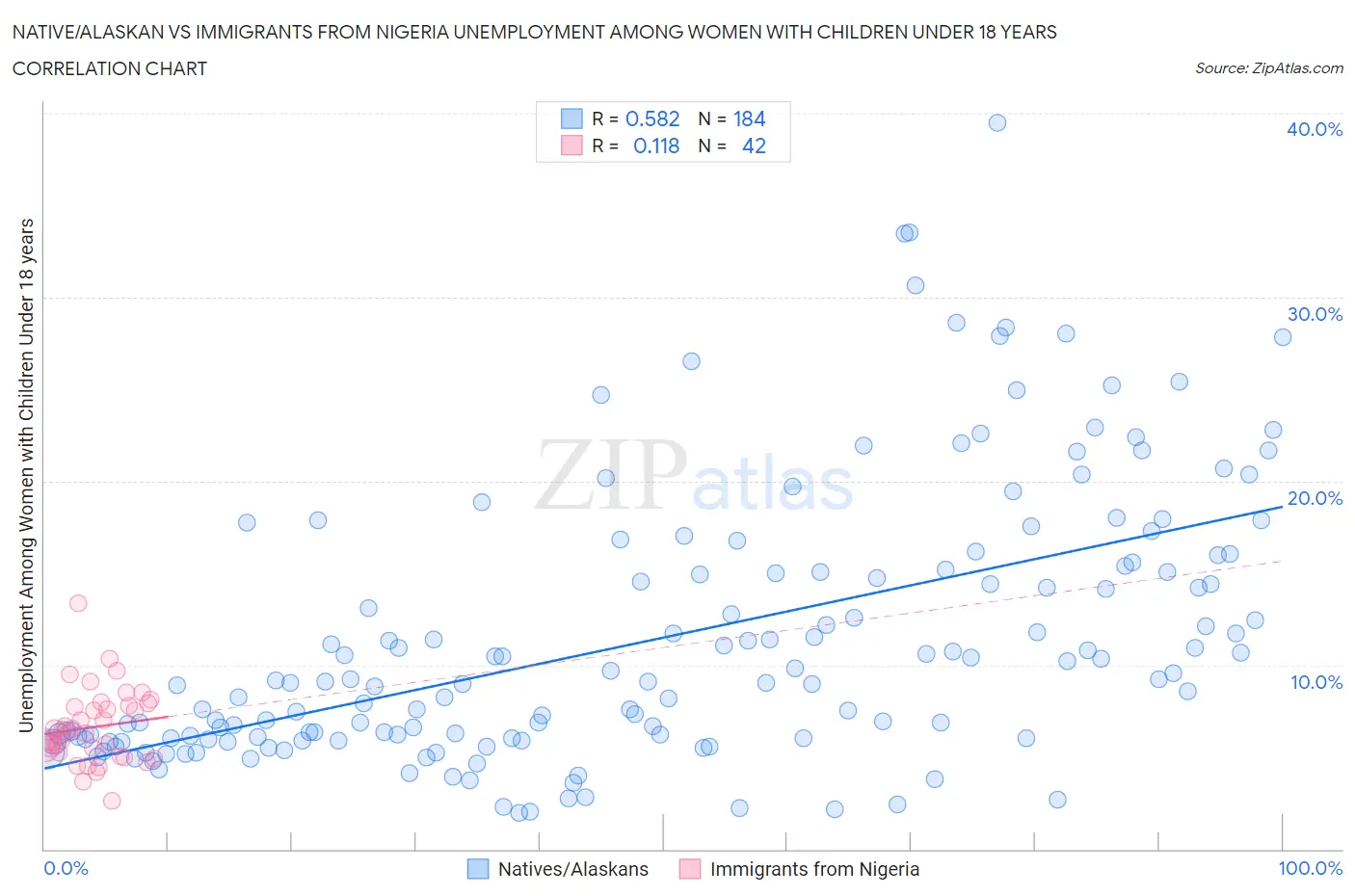 Native/Alaskan vs Immigrants from Nigeria Unemployment Among Women with Children Under 18 years