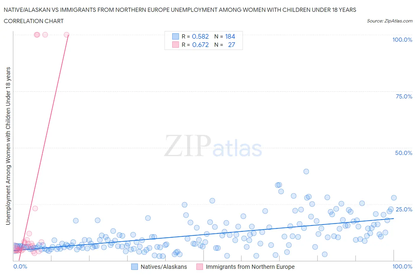 Native/Alaskan vs Immigrants from Northern Europe Unemployment Among Women with Children Under 18 years