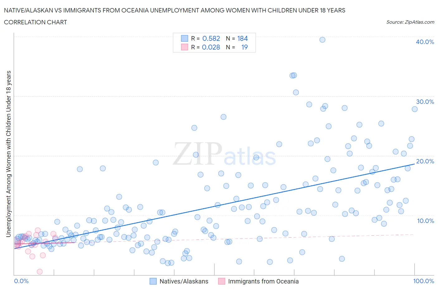 Native/Alaskan vs Immigrants from Oceania Unemployment Among Women with Children Under 18 years