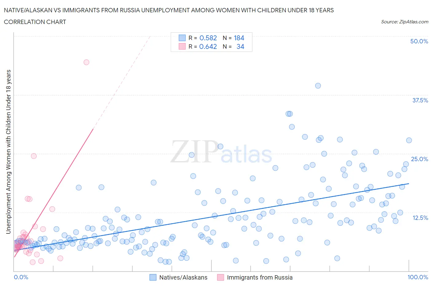 Native/Alaskan vs Immigrants from Russia Unemployment Among Women with Children Under 18 years