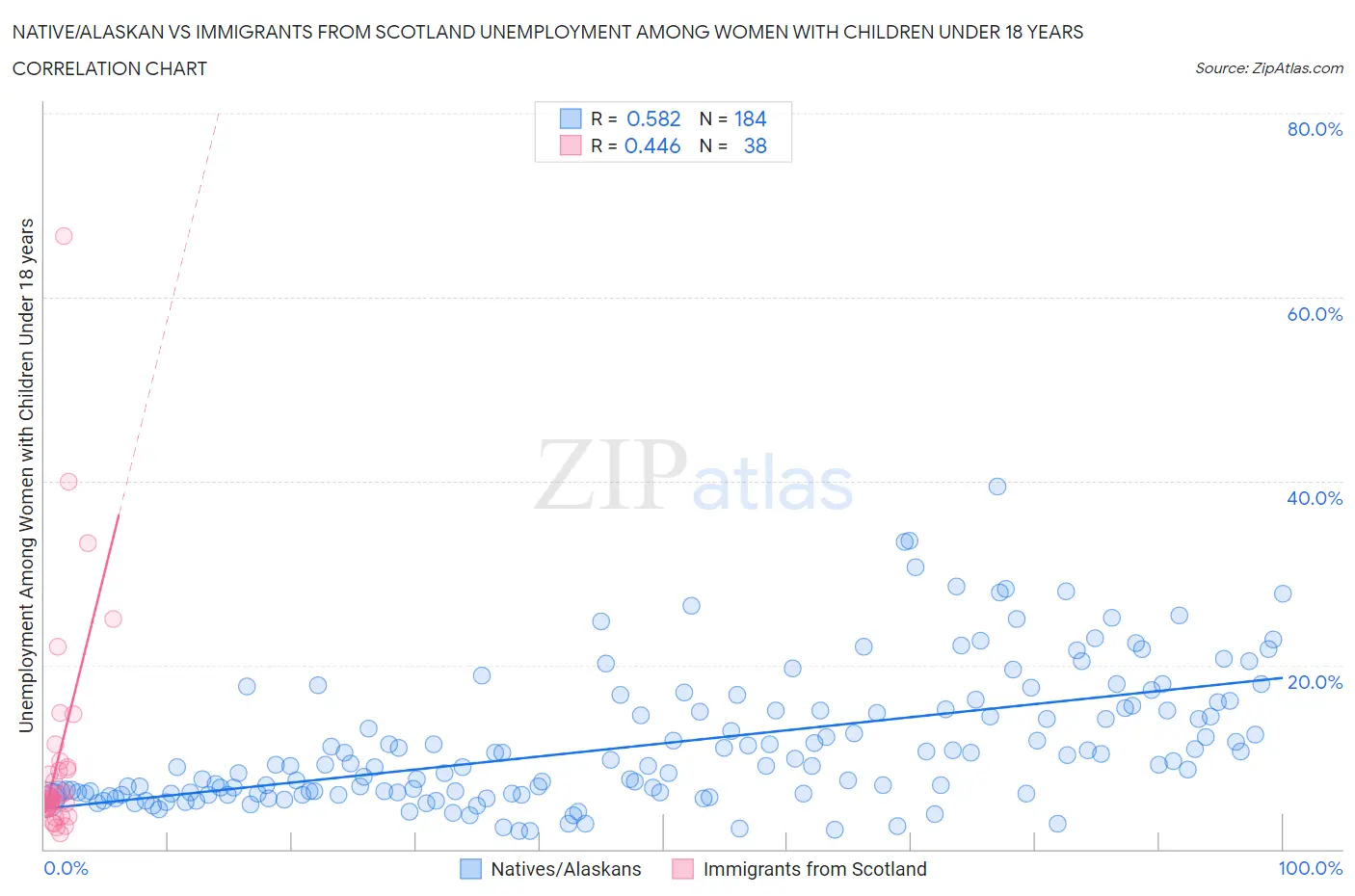 Native/Alaskan vs Immigrants from Scotland Unemployment Among Women with Children Under 18 years